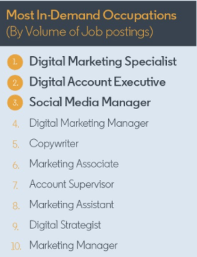 
            LinkedIn назвала самые востребованные профессии и навыки в digital-маркетинге
        