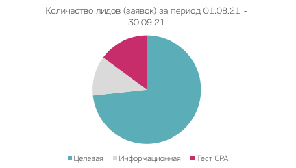 Как мы увеличили количество заявок и сократили их стоимость на 52% для «Мастерской здоровья». Кейс
