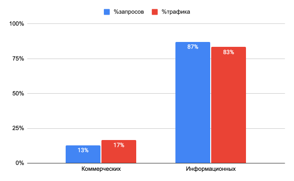 Медицинская тематика в SEO: исследование спроса