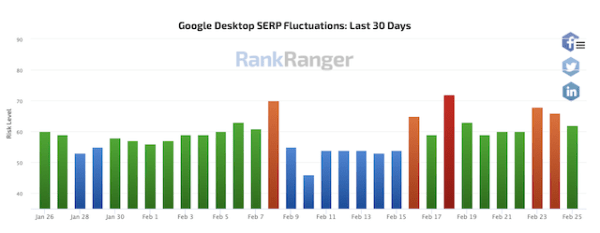 
            Западные вебмастера отмечают признаки неподтвержденного апдейта в Google
        
