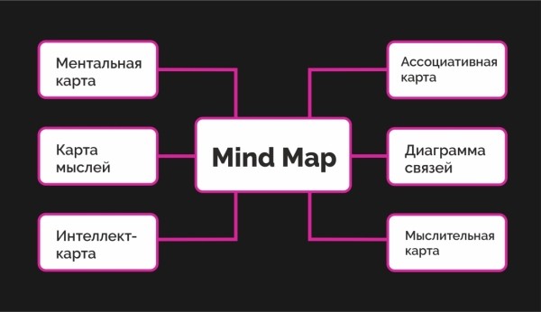 Использование Mind Map в SEO Использование Mind Map в SEO
