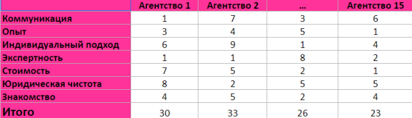 Как выбрать агентство для SEO-продвижения сайта Как выбрать агентство для SEO-продвижения сайта