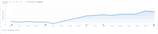 Как с помощью SEO удалось увеличить трафик и количество лидов в интернет-магазине. Кейс Как с помощью SEO удалось увеличить трафик и количество лидов в интернет-магазине. Кейс