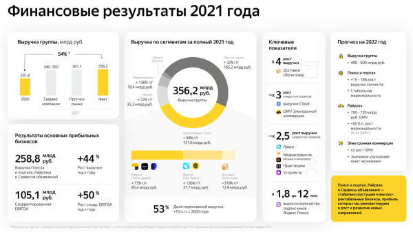Выручка Яндекса за 2021 год увеличилась на 54% Выручка Яндекса за 2021 год увеличилась на 54%