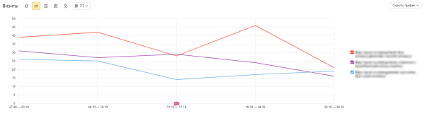 Как с помощью SEO удалось увеличить трафик и количество лидов в интернет-магазине. Кейс Как с помощью SEO удалось увеличить трафик и количество лидов в интернет-магазине. Кейс