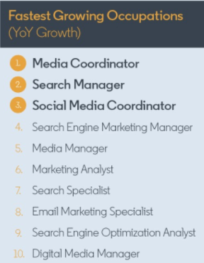 
            LinkedIn назвала самые востребованные профессии и навыки в digital-маркетинге
        