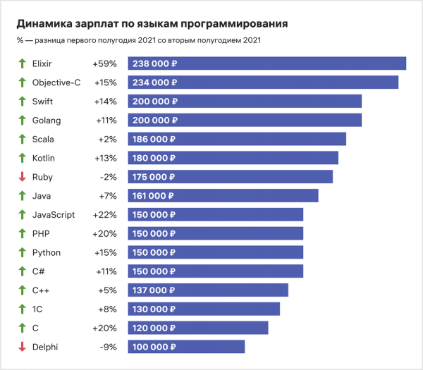 Исследование зарплат в российской IT-отрасли во втором полугодии 2021 года