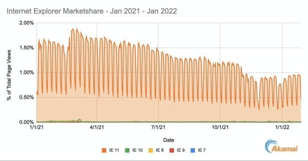 Microsoft официально отказывается от Internet Explorer Microsoft официально отказывается от Internet Explorer