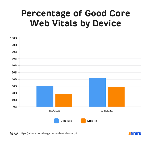 
            Только 33% сайтов достигают пороговых значений Core Web Vitals – исследование Ahrefs
        