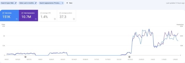 Google начал показывать больше расширенных результатов для товаров без разметки