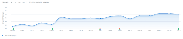 Как с помощью SEO удалось увеличить трафик и количество лидов в интернет-магазине. Кейс Как с помощью SEO удалось увеличить трафик и количество лидов в интернет-магазине. Кейс