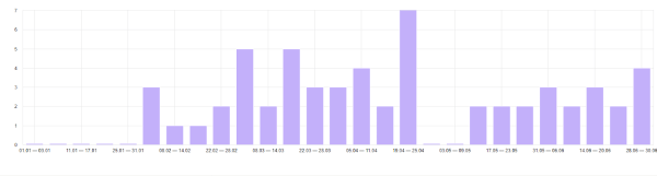 Как с помощью SEO удалось увеличить трафик и количество лидов в интернет-магазине. Кейс Как с помощью SEO удалось увеличить трафик и количество лидов в интернет-магазине. Кейс