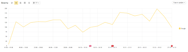 Как с помощью SEO удалось увеличить трафик и количество лидов в интернет-магазине. Кейс Как с помощью SEO удалось увеличить трафик и количество лидов в интернет-магазине. Кейс