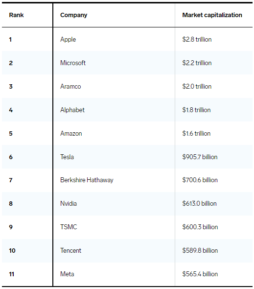 Meta выпала из списка топ-10 самых дорогих компаний в мире
Meta выпала из списка топ-10 самых дорогих компаний в мире