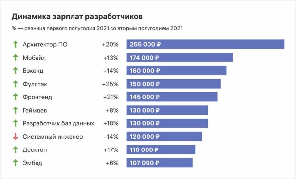 Исследование зарплат в российской IT-отрасли во втором полугодии 2021 года