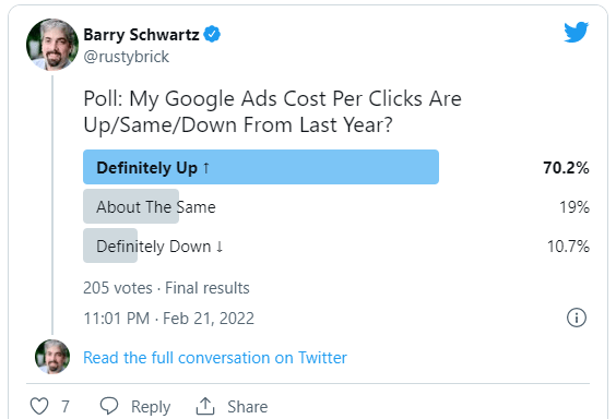 Более 70% рекламодателей отмечают рост CPC в Google Ads Более 70% рекламодателей отмечают рост CPC в Google Ads