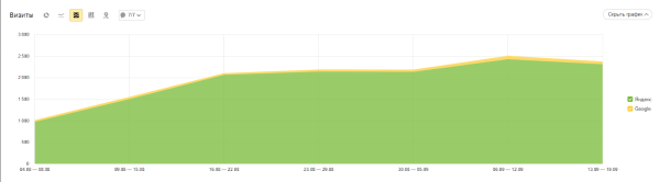Как с помощью SEO удалось увеличить трафик и количество лидов в интернет-магазине. Кейс Как с помощью SEO удалось увеличить трафик и количество лидов в интернет-магазине. Кейс