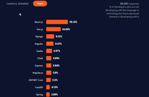 Последние тенденции веб-разработки и JavaScript в 2022 году