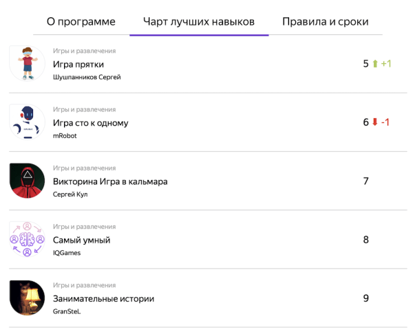 
            Яндекс.Диалоги продлевают программу поощрения лучших навыков Алисы
        