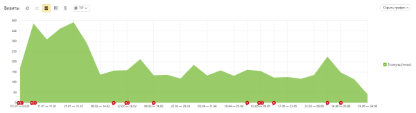 Как с помощью SEO удалось увеличить трафик и количество лидов в интернет-магазине. Кейс Как с помощью SEO удалось увеличить трафик и количество лидов в интернет-магазине. Кейс