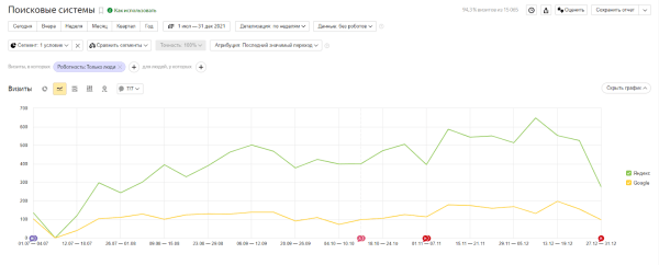 Как с помощью SEO удалось увеличить трафик и количество лидов в интернет-магазине. Кейс Как с помощью SEO удалось увеличить трафик и количество лидов в интернет-магазине. Кейс