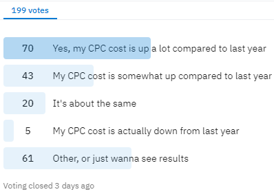 Более 70% поисковых маркетологов говорят о росте цены за клик в Google Ads
Более 70% поисковых маркетологов говорят о росте цены за клик в Google Ads