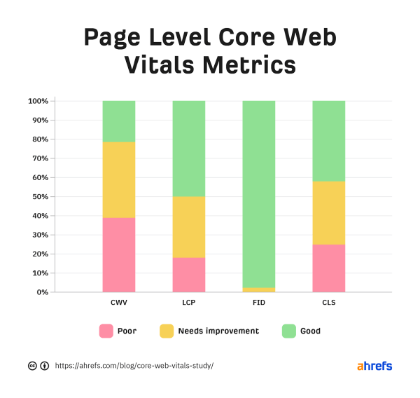 
            Только 33% сайтов достигают пороговых значений Core Web Vitals – исследование Ahrefs
        
