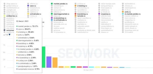 SEO-продвижение монобрендового интернет-магазина. Кейс Casio