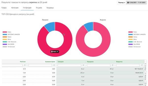 Товары, которые не стоит продавать на Wildberries: типичные ошибки новичков Товары, которые не стоит продавать на Wildberries: типичные ошибки новичков