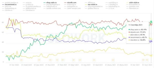 SEO-продвижение монобрендового интернет-магазина. Кейс Casio