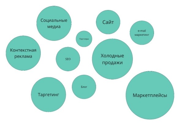Как использовать digital-аналитику для увеличения чека