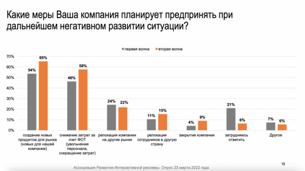Исследование: российский рынок интернет-рекламы в 2022 году может сократиться на 50% Исследование: российский рынок интернет-рекламы в 2022 году может сократиться на 50%