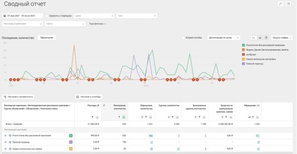 Как использовать digital-аналитику для увеличения чека