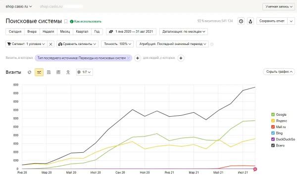 SEO-продвижение монобрендового интернет-магазина. Кейс Casio