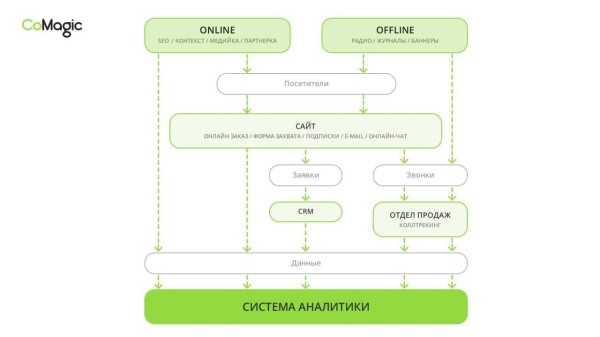 Как использовать digital-аналитику для увеличения чека