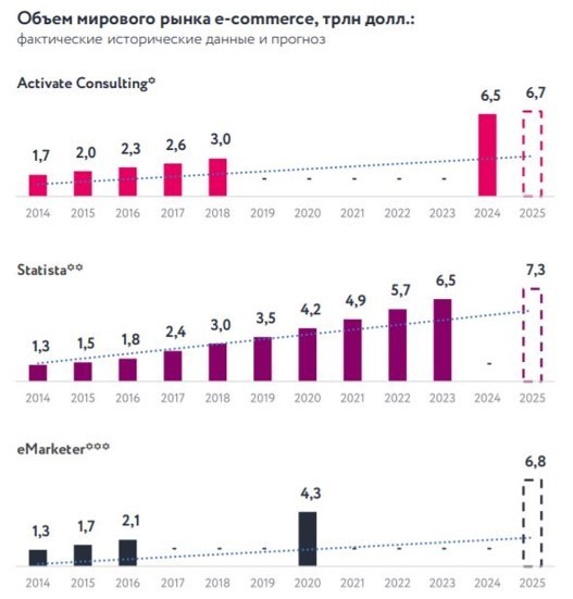 Тренды Ecom: ожидания от 2022 года и как их обернуть на пользу бизнесу Тренды Ecom: ожидания от 2022 года и как их обернуть на пользу бизнесу