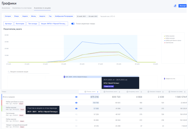 
            Ozon открыл «Аналитику по акциям» для всех продавцов
        