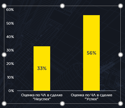 Аналитика системы продаж: как  найти «серые» зоны в бизнес-процессах Аналитика системы продаж: как  найти «серые» зоны в бизнес-процессах