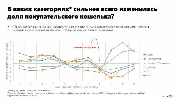 Рынок e-commerce в текущих условиях. Исследование Flocktory Рынок e-commerce в текущих условиях. Исследование Flocktory