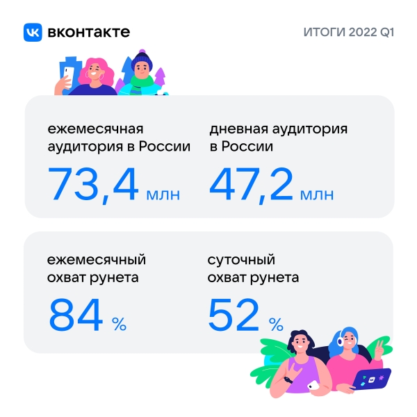 47,2 млн россиян ежедневно используют ВКонтакте
         
            47,2 млн россиян ежедневно используют ВКонтакте