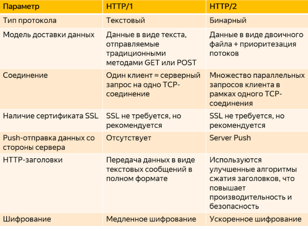 Как робот Яндекса индексирует HTTP/2
Как робот Яндекса индексирует HTTP/2