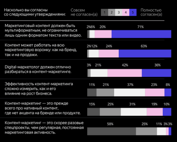 Контент-маркетинг является третьим по популярности видом продвижения после контекста и SMM
Контент-маркетинг является третьим по популярности видом продвижения после контекста и SMM