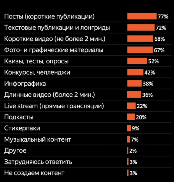 Контент-маркетинг является третьим по популярности видом продвижения после контекста и SMM
Контент-маркетинг является третьим по популярности видом продвижения после контекста и SMM