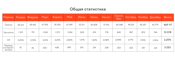Как в условиях ограниченного бюджета привлечь 470 000 целевых посещений на сайт за год. Кейс Как в условиях ограниченного бюджета привлечь 470 000 целевых посещений на сайт за год. Кейс