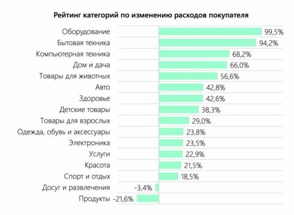 Рынок e-commerce в текущих условиях. Исследование Flocktory Рынок e-commerce в текущих условиях. Исследование Flocktory