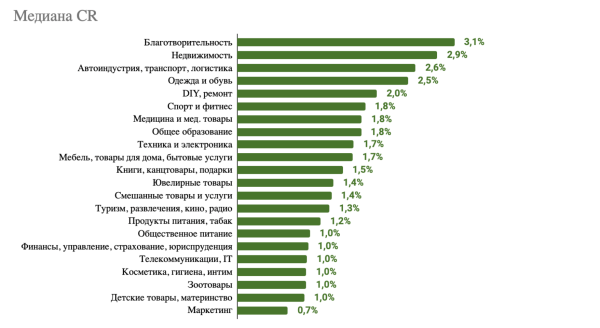 Исследование email-рассылок:  на какие письма лучше всего реагируют россияне Исследование email-рассылок:  на какие письма лучше всего реагируют россияне