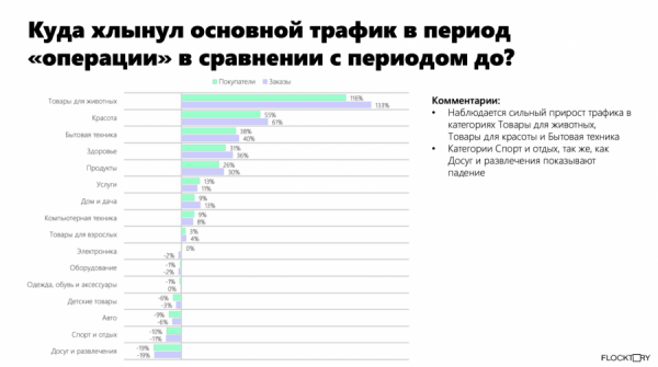 Рынок e-commerce в текущих условиях. Исследование Flocktory Рынок e-commerce в текущих условиях. Исследование Flocktory