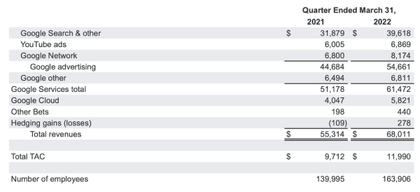 
            Выручка Alphabet в первом квартале 2022 года выросла на 23%
        