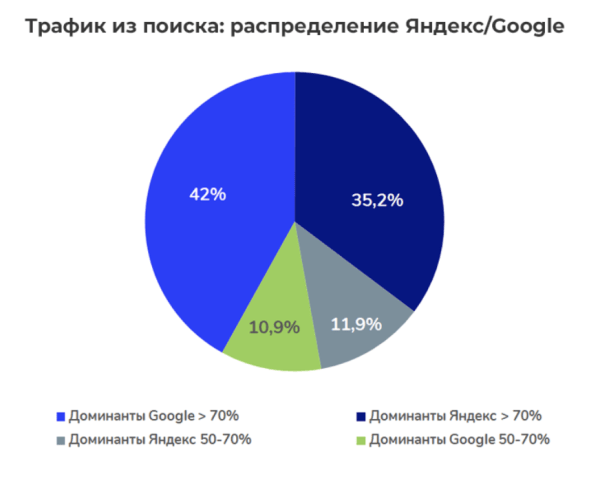
            Ранжирование сайтов в медицинской тематике – исследование
        