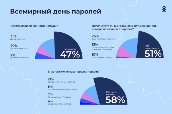 20% пользователей рунета устанавливают одинаковый пароль для всех сайтов и приложений
20% пользователей рунета устанавливают одинаковый пароль для всех сайтов и приложений